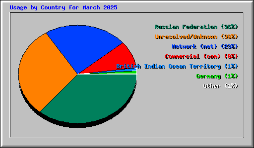 Usage by Country for March 2025