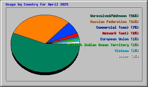 Usage by Country for April 2025