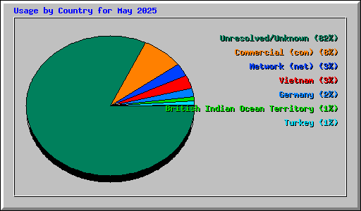 Usage by Country for May 2025