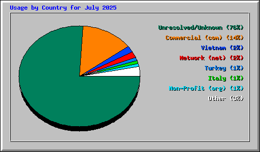 Usage by Country for July 2025