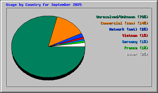 Usage by Country for September 2025