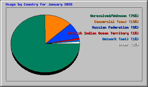 Usage by Country for January 2026