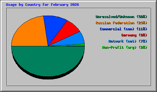 Usage by Country for February 2026
