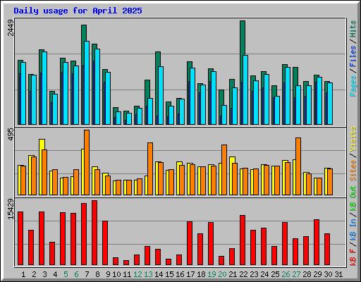 Daily usage for April 2025