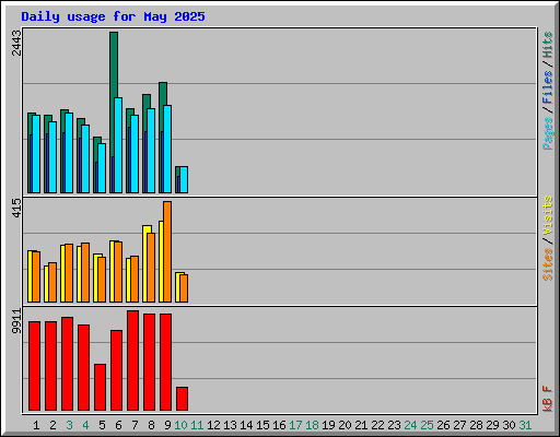 Daily usage for May 2025