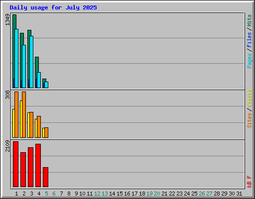 Daily usage for July 2025