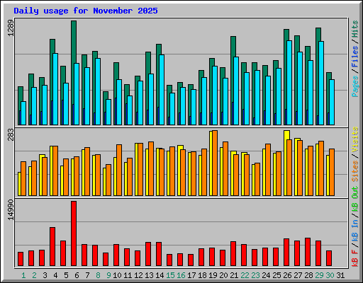 Daily usage for November 2025