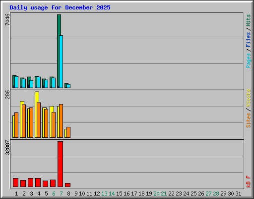Daily usage for December 2025