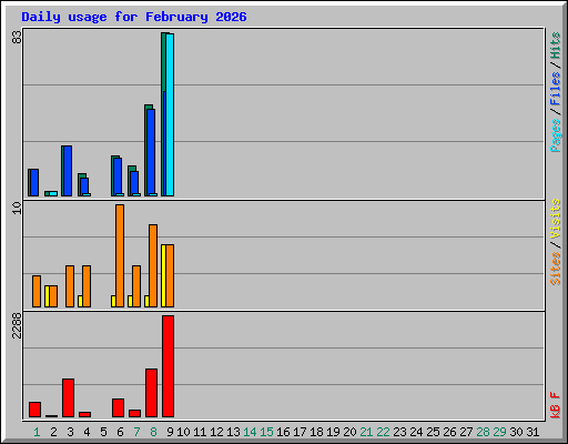 Daily usage for February 2026