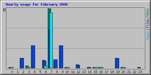 Hourly usage for February 2026