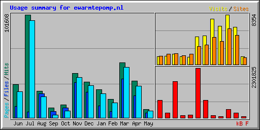 Usage summary for ewarmtepomp.nl